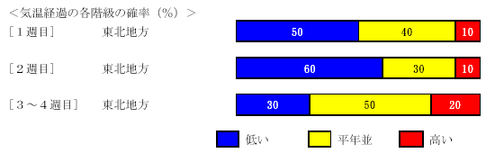 �C���o�߂̊e�����̊m���i���j