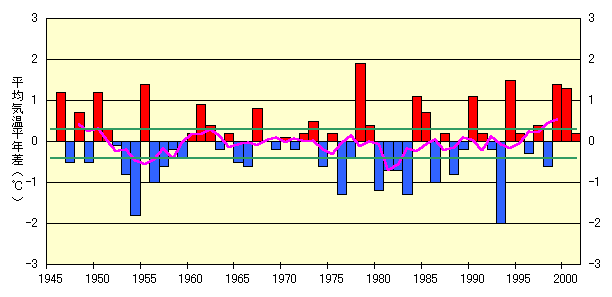 ���k�n���̉āi6�`8���j�̕��ϋC�����N���̐���