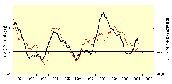 �k�������ܓx�w�����Z���x���N���i30�`50�N�j�Ɠ��k�n�����ϋC�����N���̎��n��