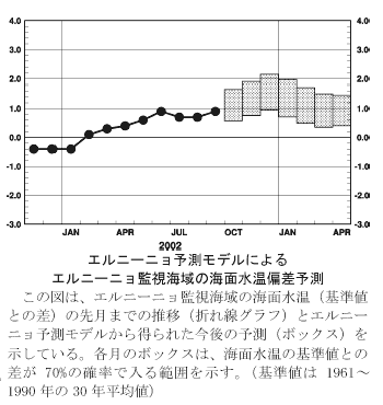 エルニーニョ予測モデルによるエルニーニョ監視海域の海面水温偏差予測