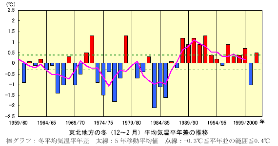東北地方の冬(12〜2月)平均気温平年差の推移