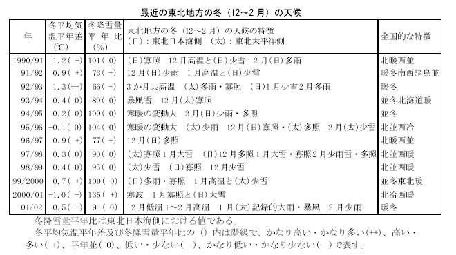 東北日本海側の冬(12〜2月)の天候