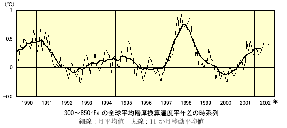 300〜850hPa の全球平均層厚換算温度平年差の時系列