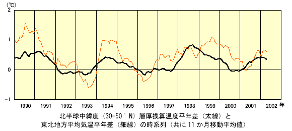 北半球中緯度(30-50 ゚N)層厚換算温度平年差(太線)と東北地方平均気温平年差(細線)の時系列(共に11 か月移動平均値)