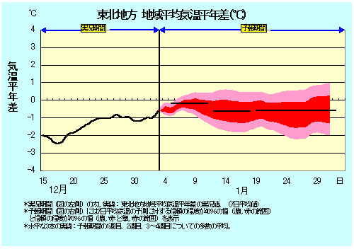 ���k�n���n�敽�ϋC�����N���̎����Ɨ\������