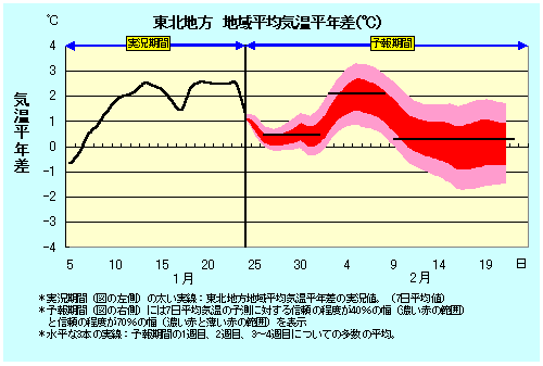 ���k�n���n�敽�ϋC�����N���̎����Ɨ\������