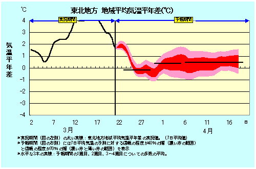 ���k�n���n�敽�ϋC�����N���̎����Ɨ\������