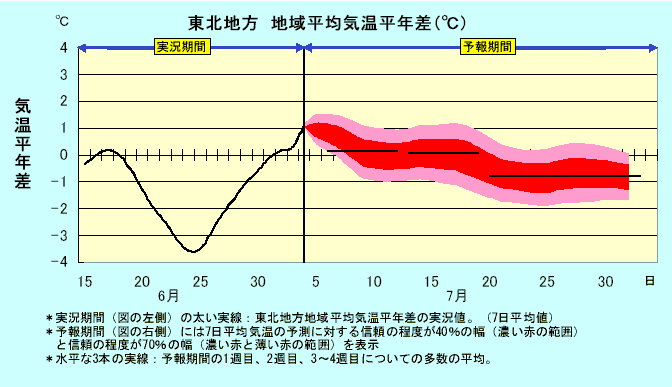 ���k�n���n�敽�ϋC�����N���̎����Ɨ\������