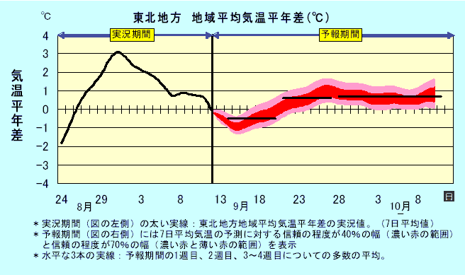 ���k�n���n�敽�ϋC�����N���̎����Ɨ\������