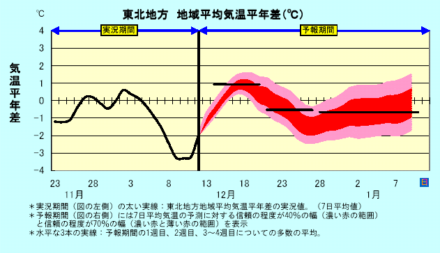 ���k�n���n�敽�ϋC�����N���̎����Ɨ\������