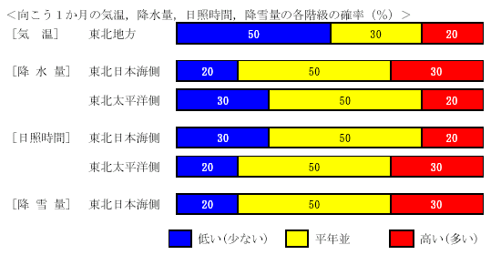 �������P�����̋C���A�~���ʁA���Ǝ��ԁA�~��ʂ̊e�����̊m���i���j