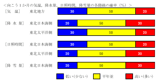 �������P�����̋C���A�~���ʁA���Ǝ��ԁA�~��ʂ̊e�����̊m���i���j