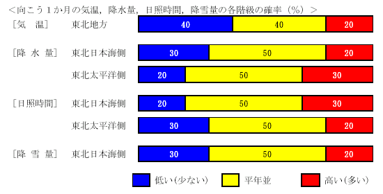 �������P�����̋C���A�~���ʁA���Ǝ��ԁA�~��ʂ̊e�����̊m���i���j