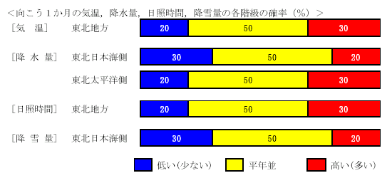 �������P�����̋C���A�~���ʁA���Ǝ��ԁA�~��ʂ̊e�����̊m���i���j