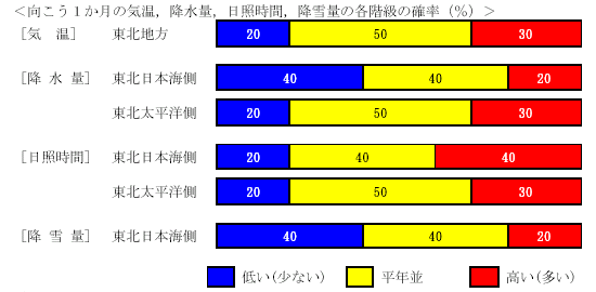 �������P�����̋C���A�~���ʁA���Ǝ��ԁA�~��ʂ̊e�����̊m���i���j