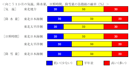 �������P�����̋C���A�~���ʁA���Ǝ��ԁA�~��ʂ̊e�����̊m���i���j