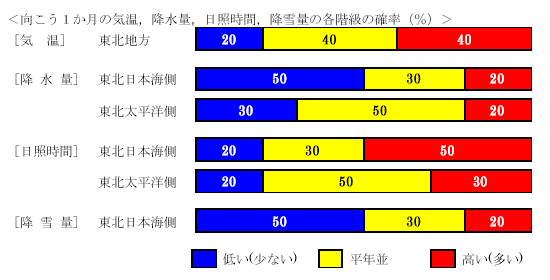 �������P�����̋C���A�~���ʁA���Ǝ��ԁA�~��ʂ̊e�����̊m���i���j