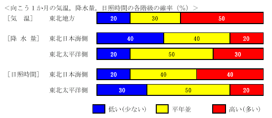 �������P�����̋C���A�~���ʁA���Ǝ��ԁA�~��ʂ̊e�����̊m���i���j