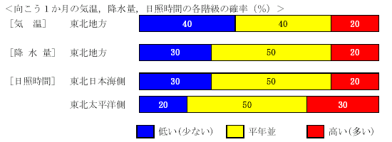 �������P�����̋C���A�~���ʁA���Ǝ��ԁA�~��ʂ̊e�����̊m���i���j