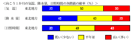 �������P�����̋C���A�~���ʁA���Ǝ��ԁA�~��ʂ̊e�����̊m���i���j