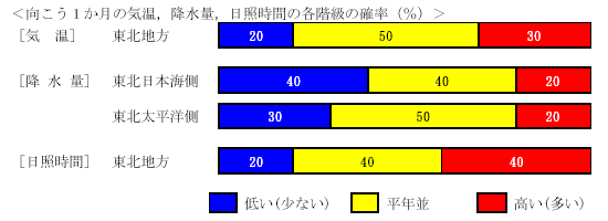 �������P�����̋C���A�~���ʁA���Ǝ��ԁA�~��ʂ̊e�����̊m���i���j