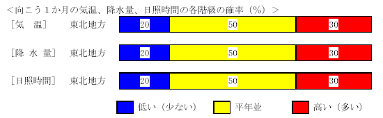 �������P�����̋C���A�~���ʁA���Ǝ��ԁA�~��ʂ̊e�����̊m���i���j