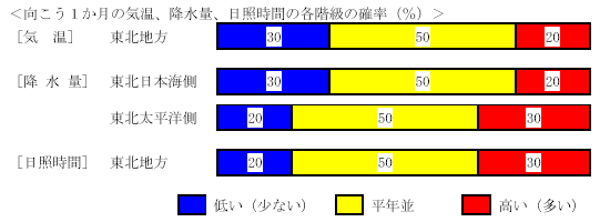 �������P�����̋C���A�~���ʁA���Ǝ��ԁA�~��ʂ̊e�����̊m���i���j