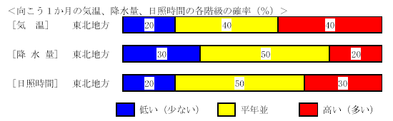 �������P�����̋C���A�~���ʁA���Ǝ��ԁA�~��ʂ̊e�����̊m���i���j