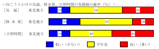 �������P�����̋C���A�~���ʁA���Ǝ��ԁA�~��ʂ̊e�����̊m���i���j