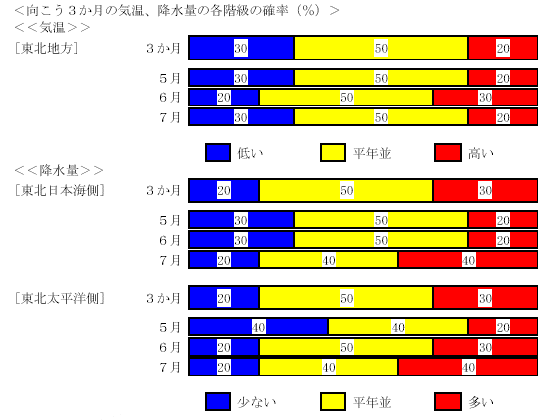 �������R�����̋C���A�~���ʂ̊e�K���̊m���i���j