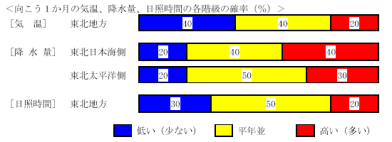 �������P�����̋C���A�~���ʁA���Ǝ��ԁA�~��ʂ̊e�����̊m���i���j