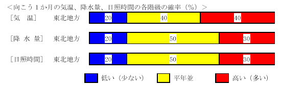 �������P�����̋C���A�~���ʁA���Ǝ��ԁA�~��ʂ̊e�����̊m���i���j