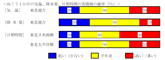 �������P�����̋C���A�~���ʁA���Ǝ��ԁA�~��ʂ̊e�����̊m���i���j