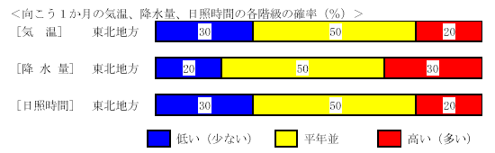 �������P�����̋C���A�~���ʁA���Ǝ��ԁA�~��ʂ̊e�����̊m���i���j