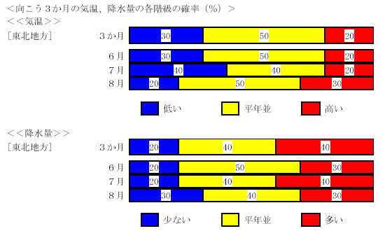 �������R�����̋C���A�~���ʂ̊e�K���̊m���i���j