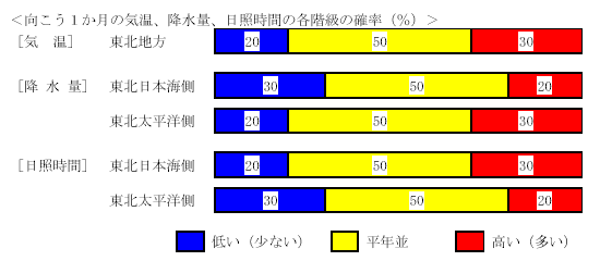 �������P�����̋C���A�~���ʁA���Ǝ��ԁA�~��ʂ̊e�����̊m���i���j