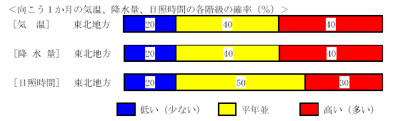 �������P�����̋C���A�~���ʁA���Ǝ��ԁA�~��ʂ̊e�����̊m���i���j