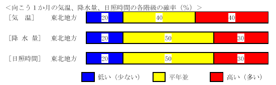 �������P�����̋C���A�~���ʁA���Ǝ��ԁA�~��ʂ̊e�����̊m���i���j