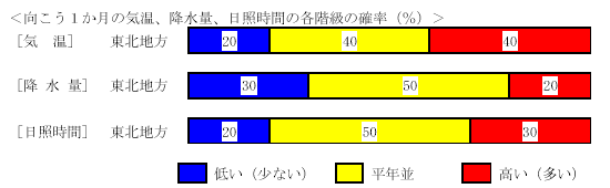 �������P�����̋C���A�~���ʁA���Ǝ��ԁA�~��ʂ̊e�����̊m���i���j