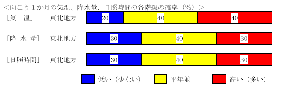 �������P�����̋C���A�~���ʁA���Ǝ��ԁA�~��ʂ̊e�����̊m���i���j