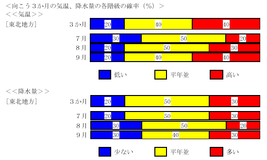 �������R�����̋C���A�~���ʂ̊e�K���̊m���i���j