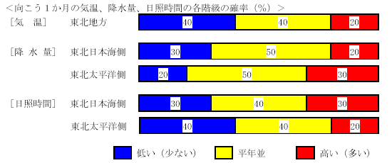 �������P�����̋C���A�~���ʁA���Ǝ��ԁA�~��ʂ̊e�����̊m���i���j