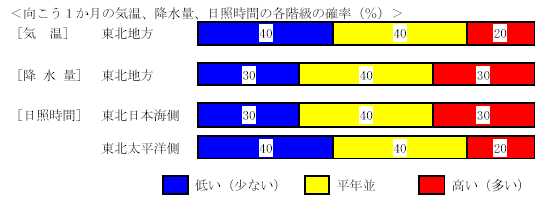 �������P�����̋C���A�~���ʁA���Ǝ��ԁA�~��ʂ̊e�����̊m���i���j