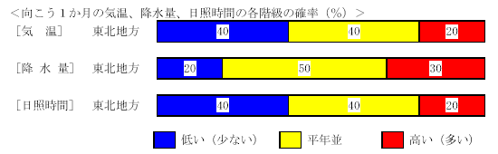 �������P�����̋C���A�~���ʁA���Ǝ��ԁA�~��ʂ̊e�����̊m���i���j