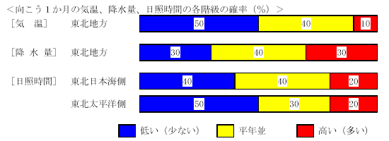 �������P�����̋C���A�~���ʁA���Ǝ��ԁA�~��ʂ̊e�����̊m���i���j