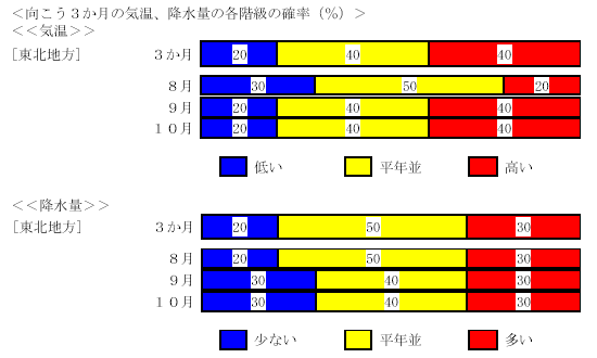 �������R�����̋C���A�~���ʂ̊e�K���̊m���i���j