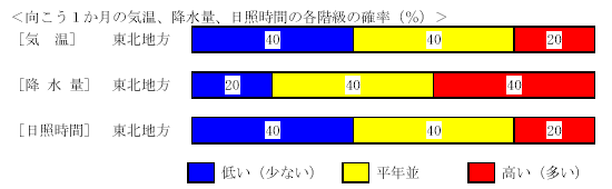 �������P�����̋C���A�~���ʁA���Ǝ��ԁA�~��ʂ̊e�����̊m���i���j