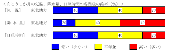 �������P�����̋C���A�~���ʁA���Ǝ��ԁA�~��ʂ̊e�����̊m���i���j