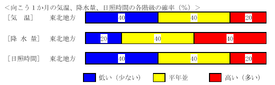 �������P�����̋C���A�~���ʁA���Ǝ��ԁA�~��ʂ̊e�����̊m���i���j