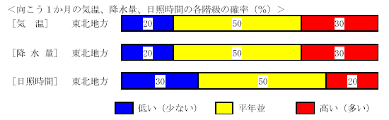 �������P�����̋C���A�~���ʁA���Ǝ��ԁA�~��ʂ̊e�����̊m���i���j